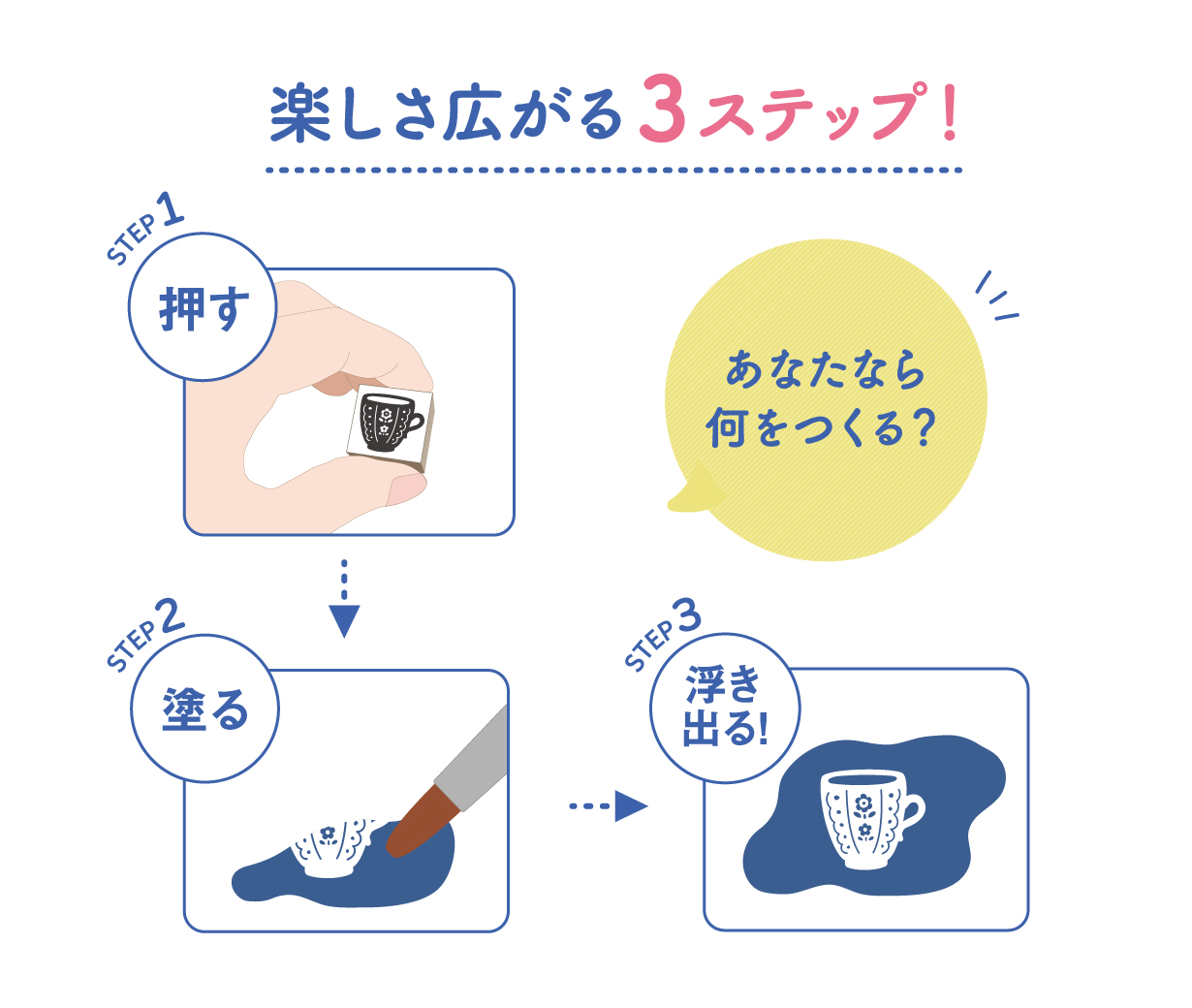 楽しさ広がる３ステップ！押す・塗る・浮き出る！